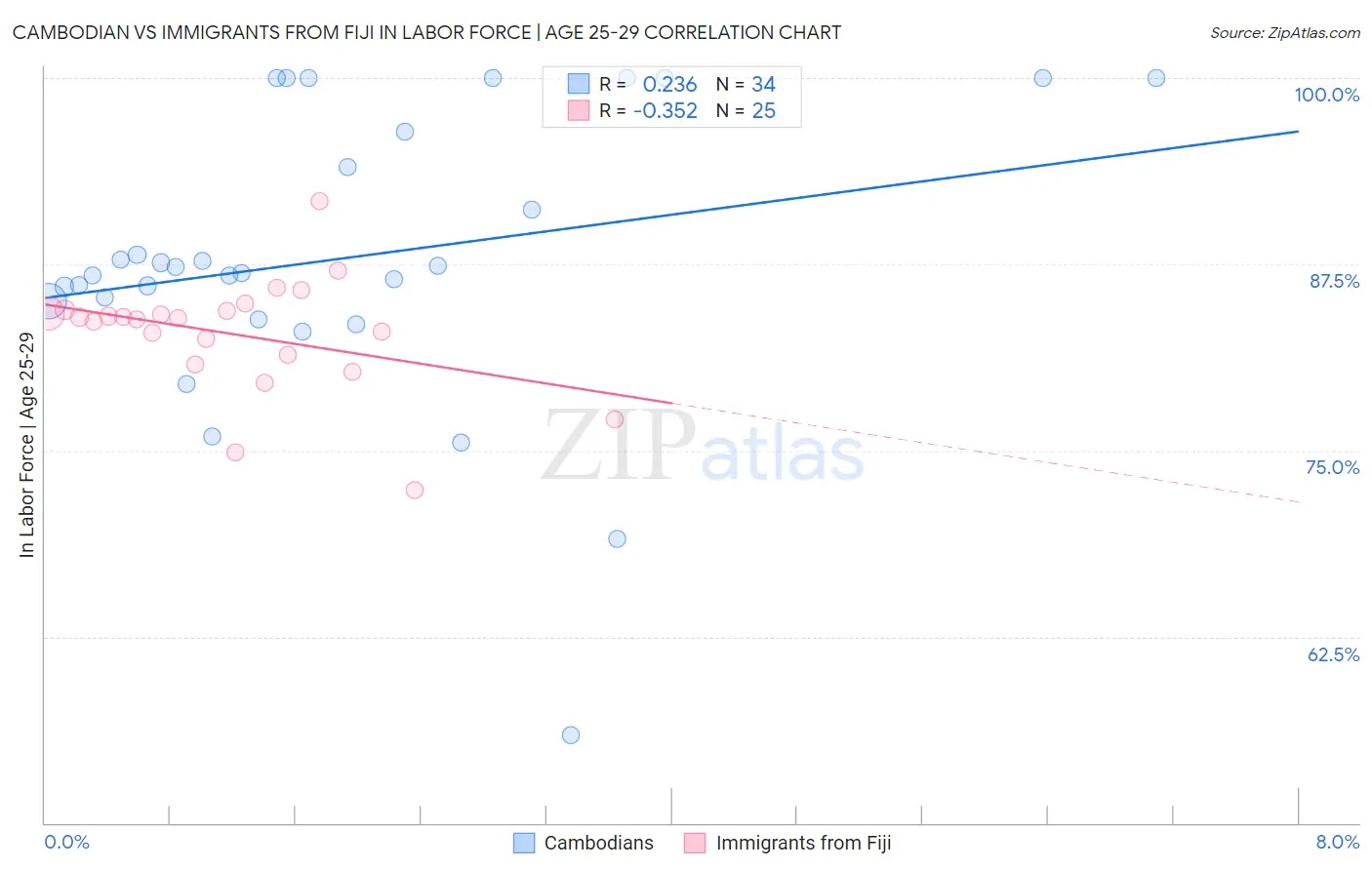 Cambodian vs Immigrants from Fiji In Labor Force | Age 25-29