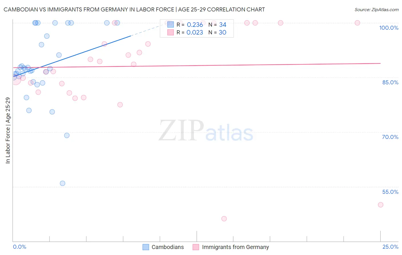 Cambodian vs Immigrants from Germany In Labor Force | Age 25-29