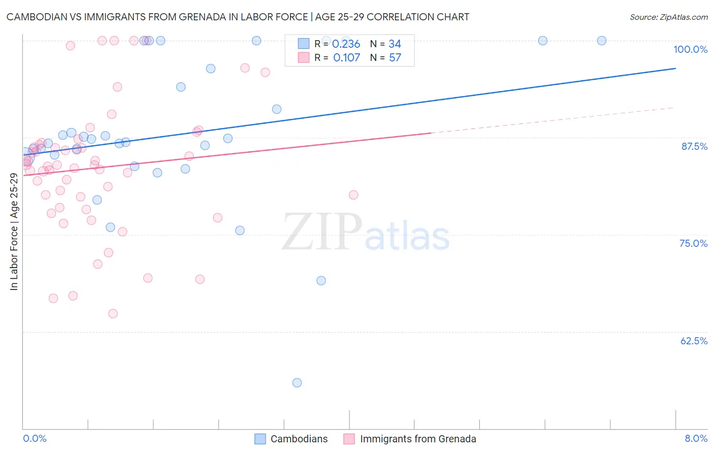 Cambodian vs Immigrants from Grenada In Labor Force | Age 25-29