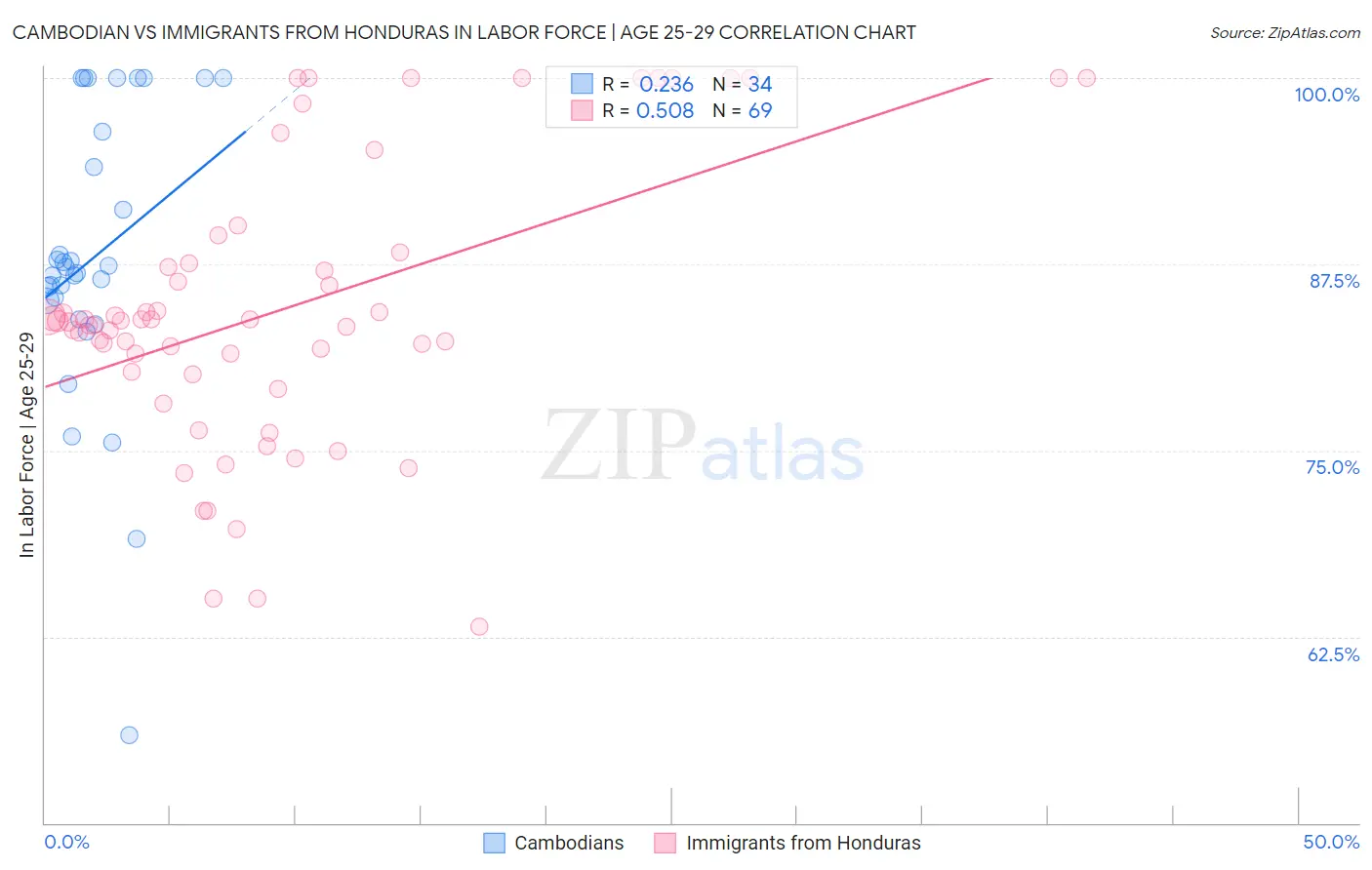 Cambodian vs Immigrants from Honduras In Labor Force | Age 25-29