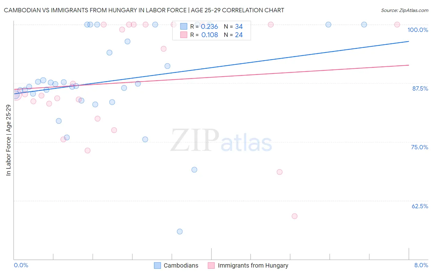 Cambodian vs Immigrants from Hungary In Labor Force | Age 25-29