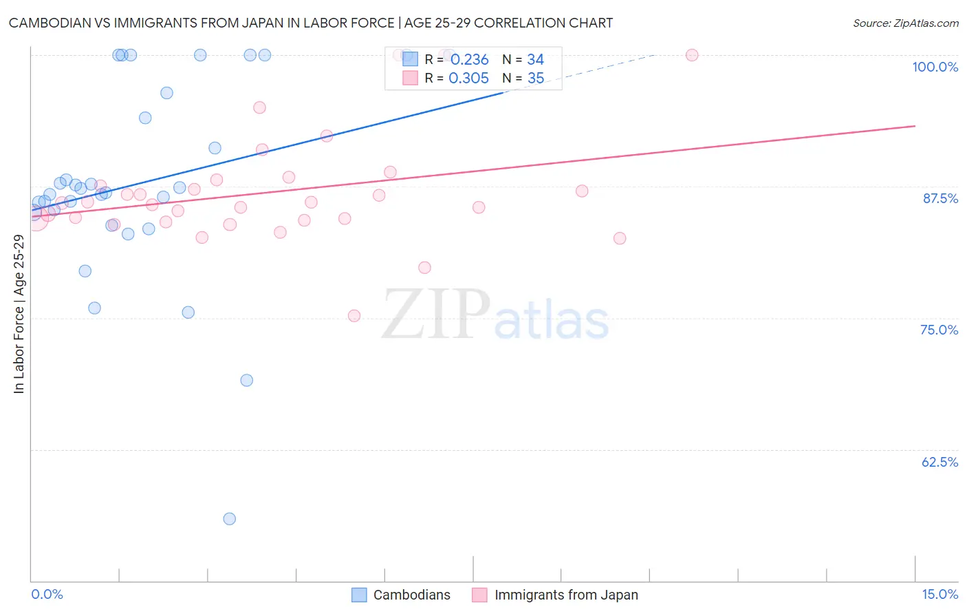 Cambodian vs Immigrants from Japan In Labor Force | Age 25-29