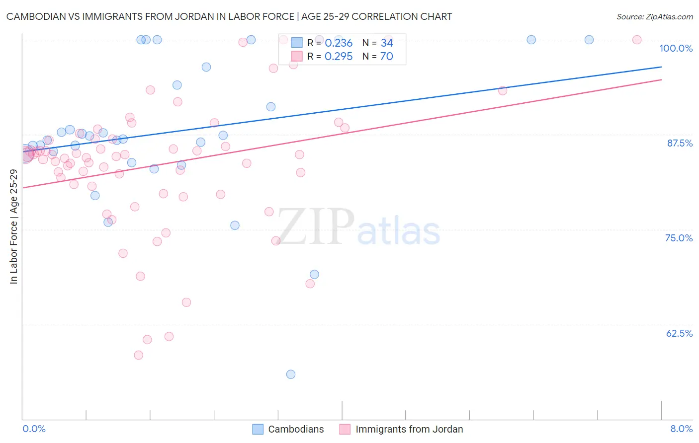 Cambodian vs Immigrants from Jordan In Labor Force | Age 25-29