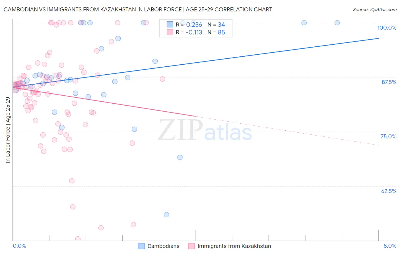 Cambodian vs Immigrants from Kazakhstan In Labor Force | Age 25-29