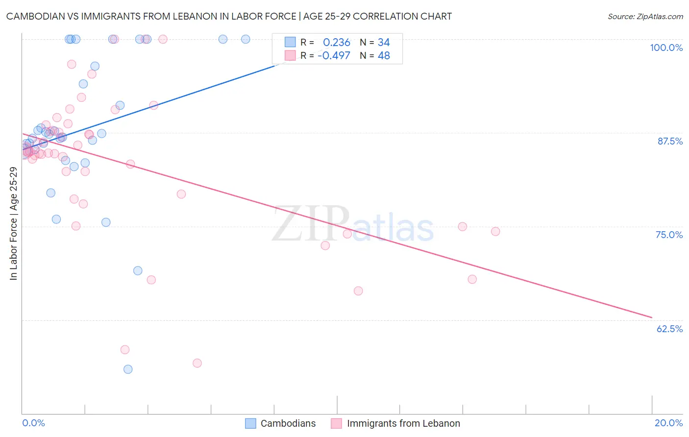 Cambodian vs Immigrants from Lebanon In Labor Force | Age 25-29