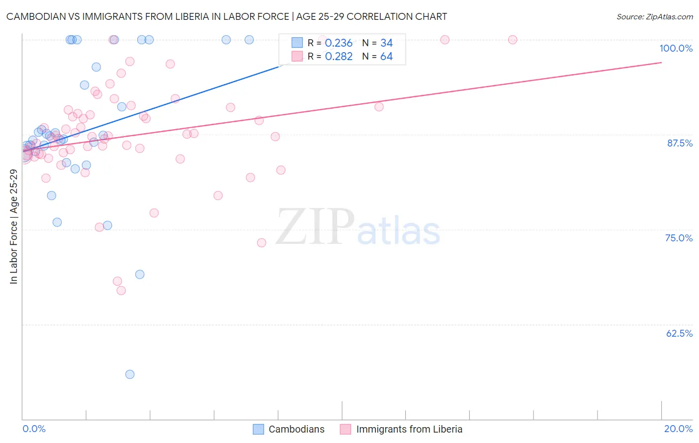 Cambodian vs Immigrants from Liberia In Labor Force | Age 25-29