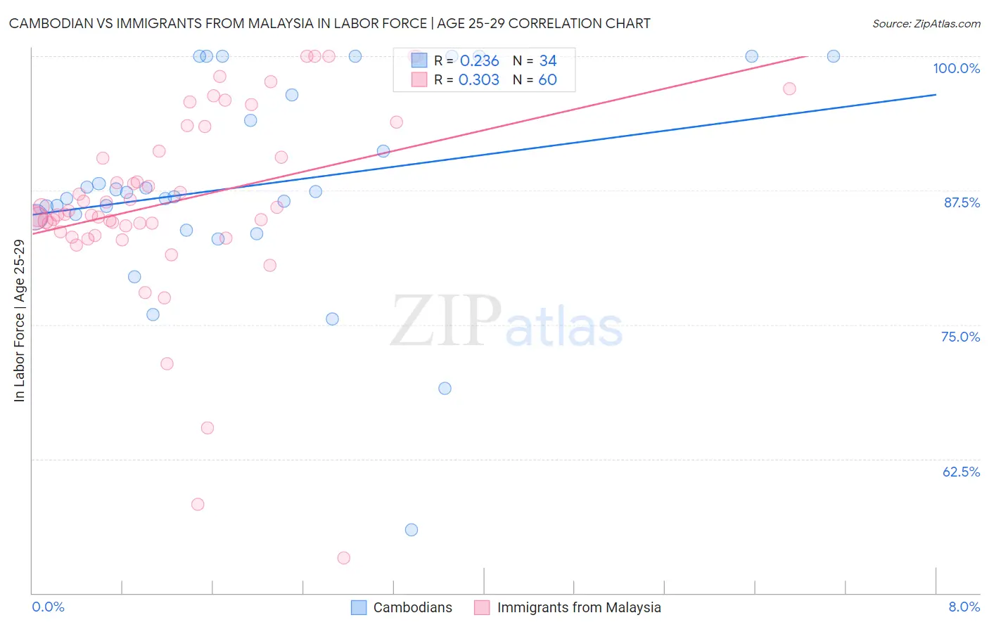Cambodian vs Immigrants from Malaysia In Labor Force | Age 25-29