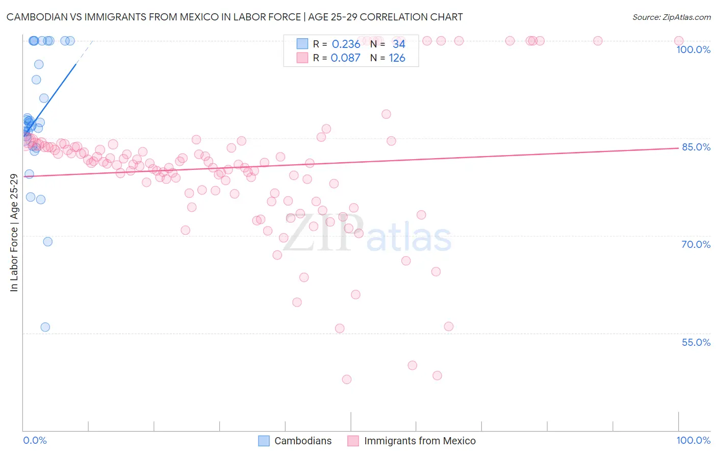 Cambodian vs Immigrants from Mexico In Labor Force | Age 25-29