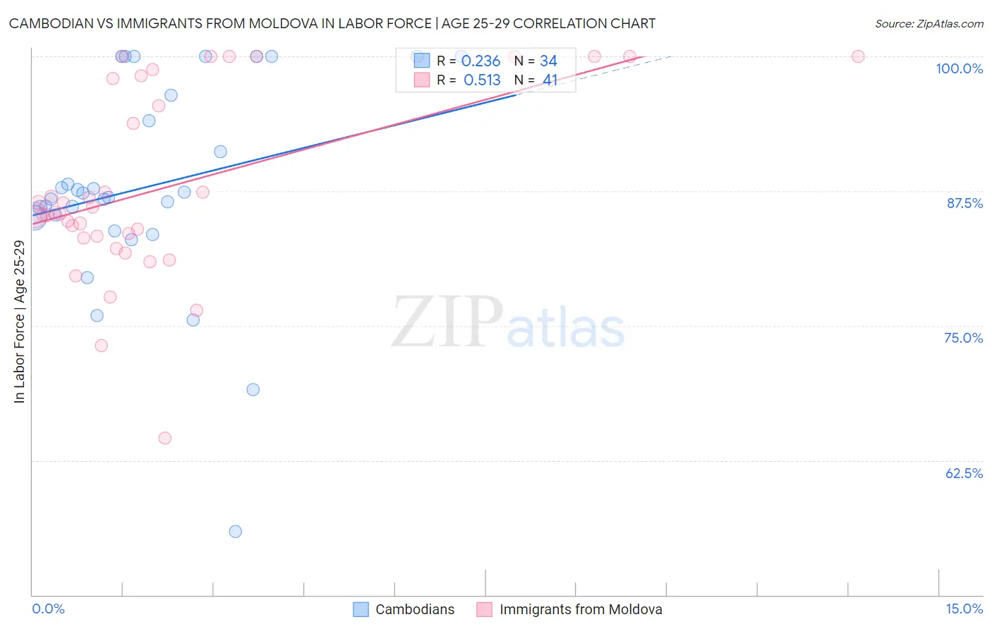 Cambodian vs Immigrants from Moldova In Labor Force | Age 25-29