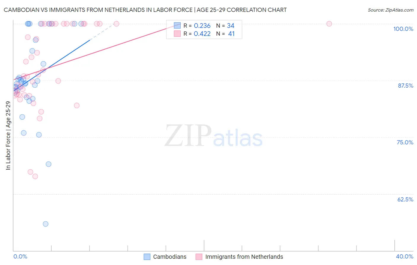 Cambodian vs Immigrants from Netherlands In Labor Force | Age 25-29