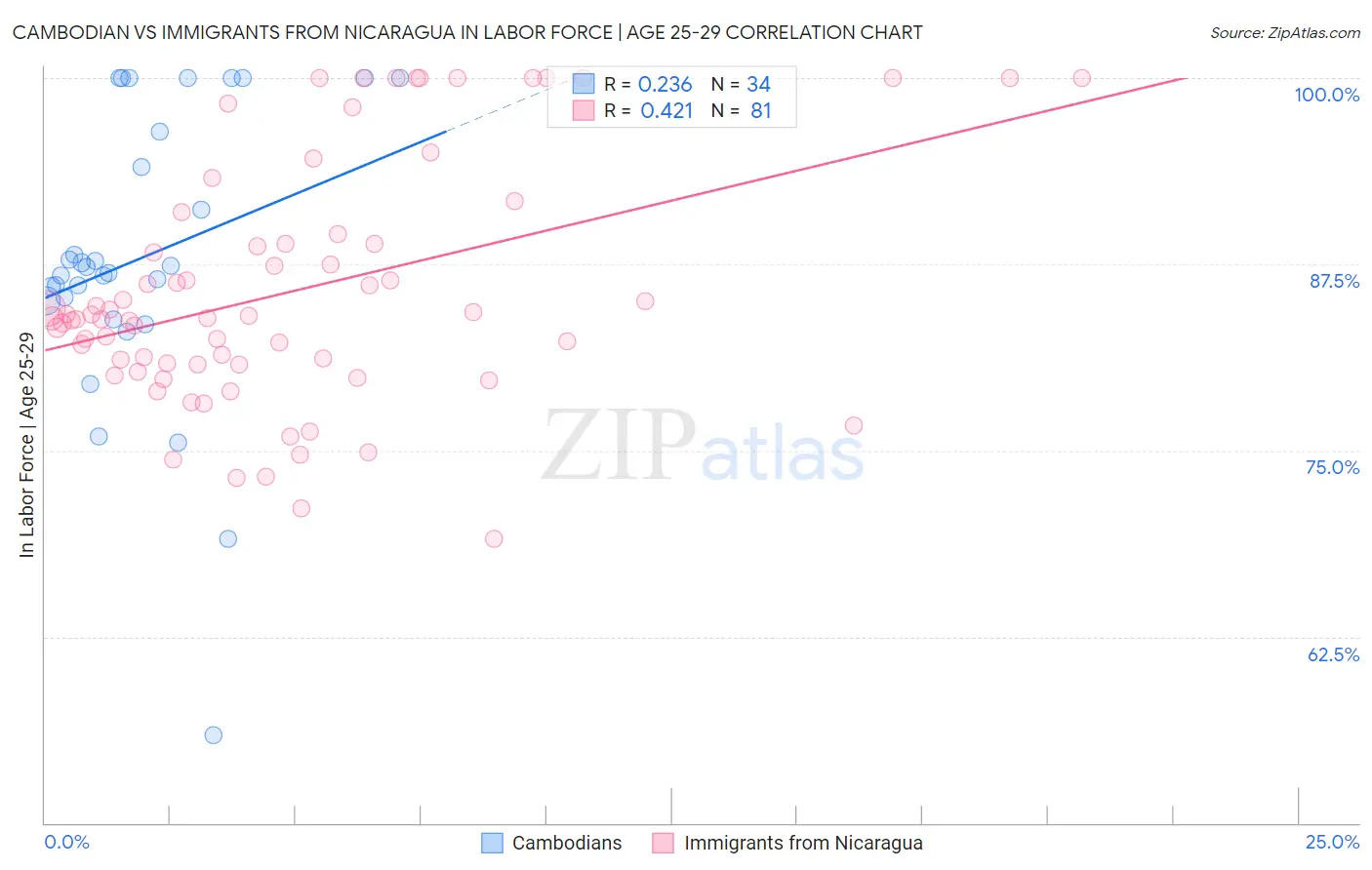 Cambodian vs Immigrants from Nicaragua In Labor Force | Age 25-29