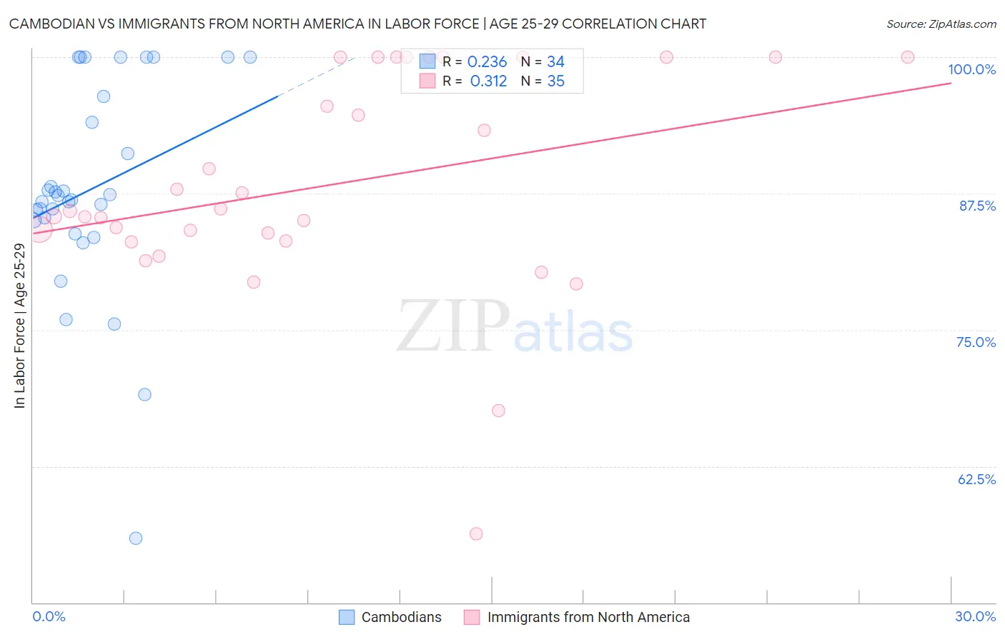 Cambodian vs Immigrants from North America In Labor Force | Age 25-29