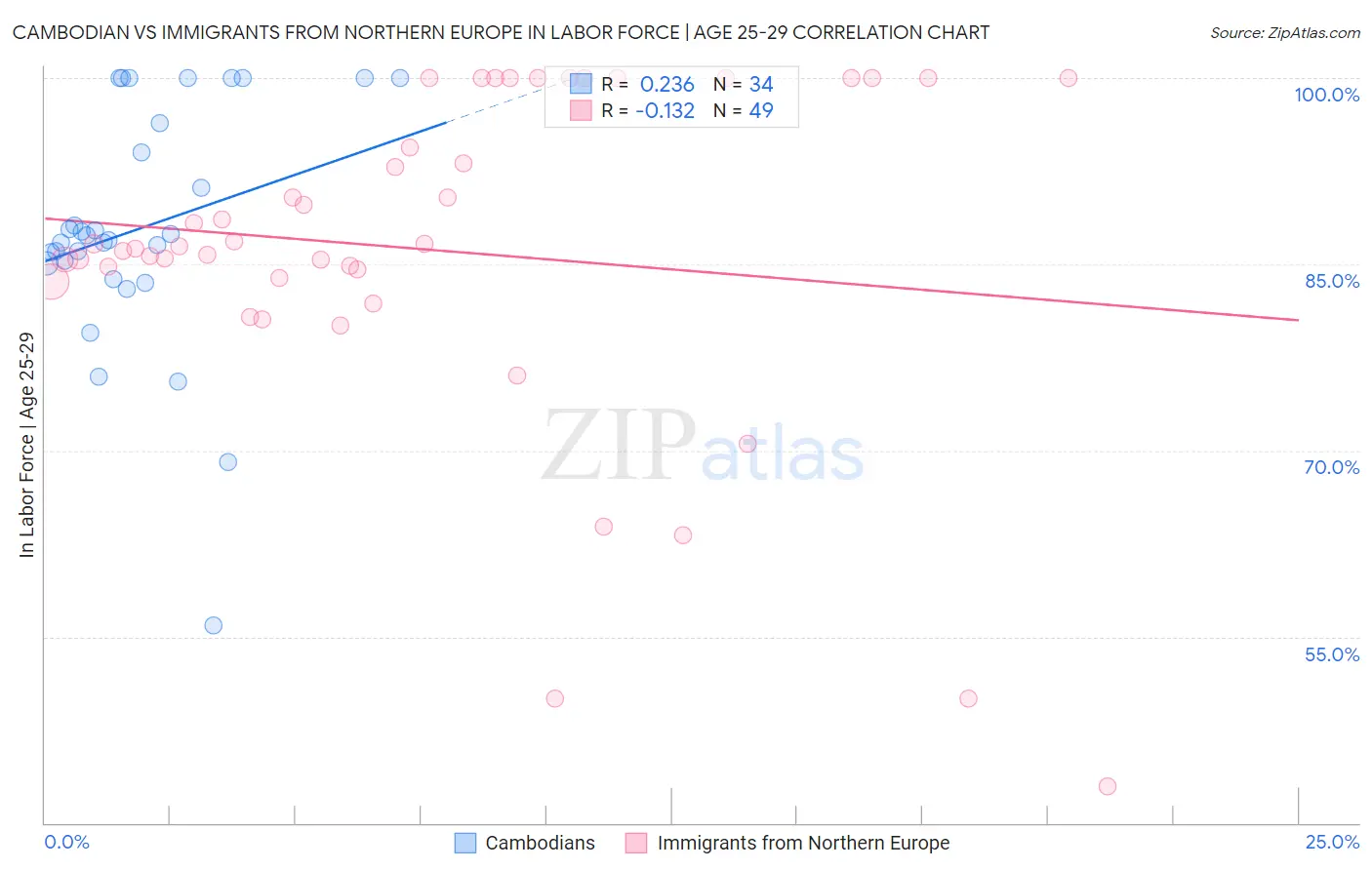 Cambodian vs Immigrants from Northern Europe In Labor Force | Age 25-29