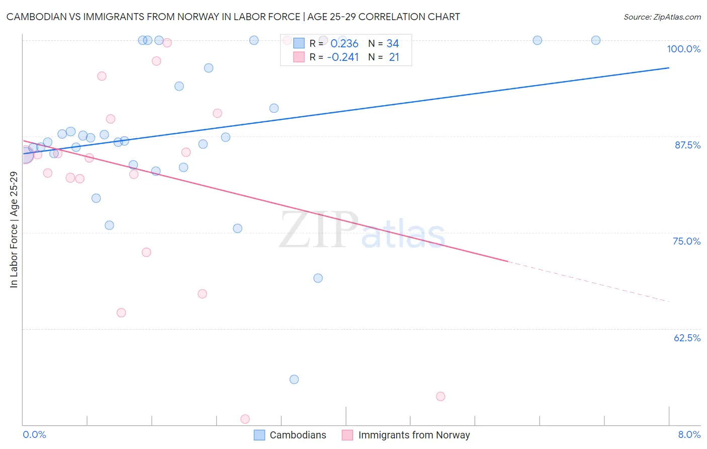 Cambodian vs Immigrants from Norway In Labor Force | Age 25-29