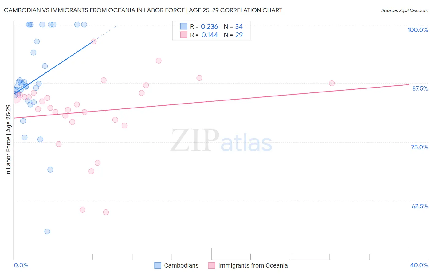 Cambodian vs Immigrants from Oceania In Labor Force | Age 25-29