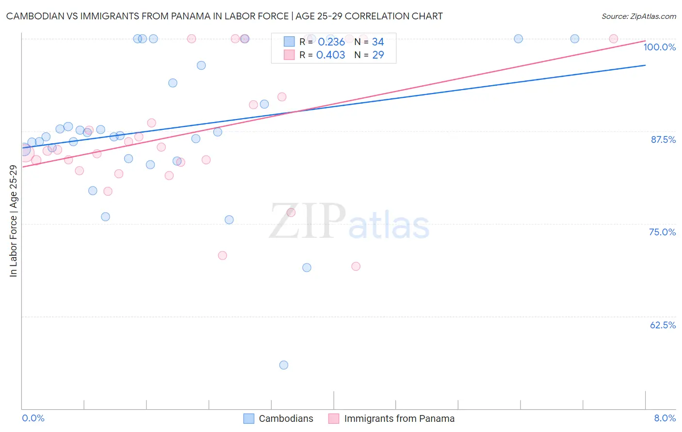 Cambodian vs Immigrants from Panama In Labor Force | Age 25-29