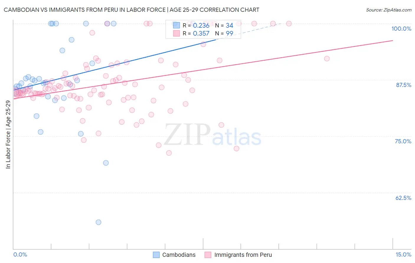 Cambodian vs Immigrants from Peru In Labor Force | Age 25-29