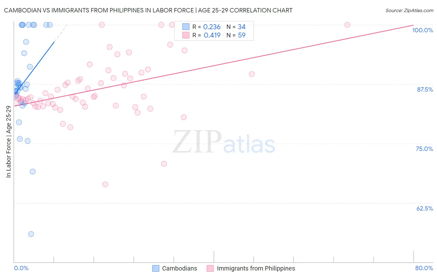 Cambodian vs Immigrants from Philippines In Labor Force | Age 25-29