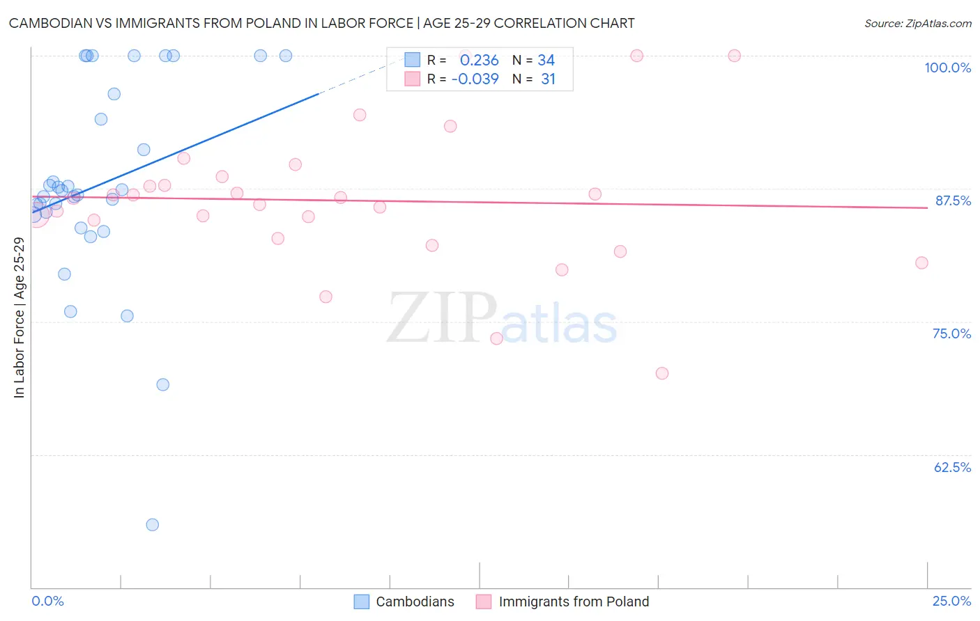 Cambodian vs Immigrants from Poland In Labor Force | Age 25-29