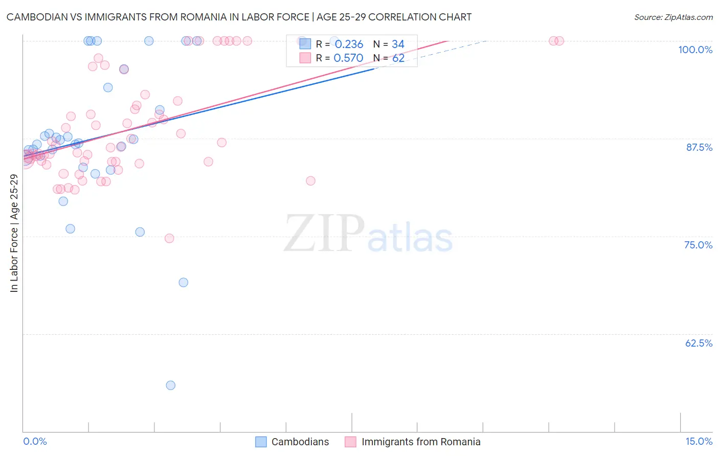Cambodian vs Immigrants from Romania In Labor Force | Age 25-29