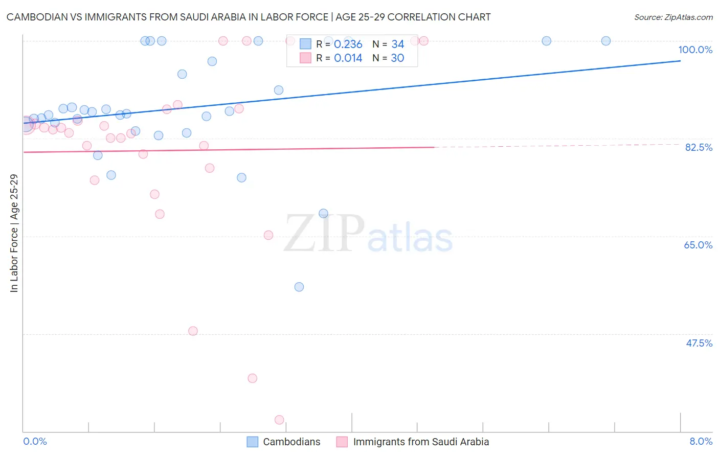 Cambodian vs Immigrants from Saudi Arabia In Labor Force | Age 25-29