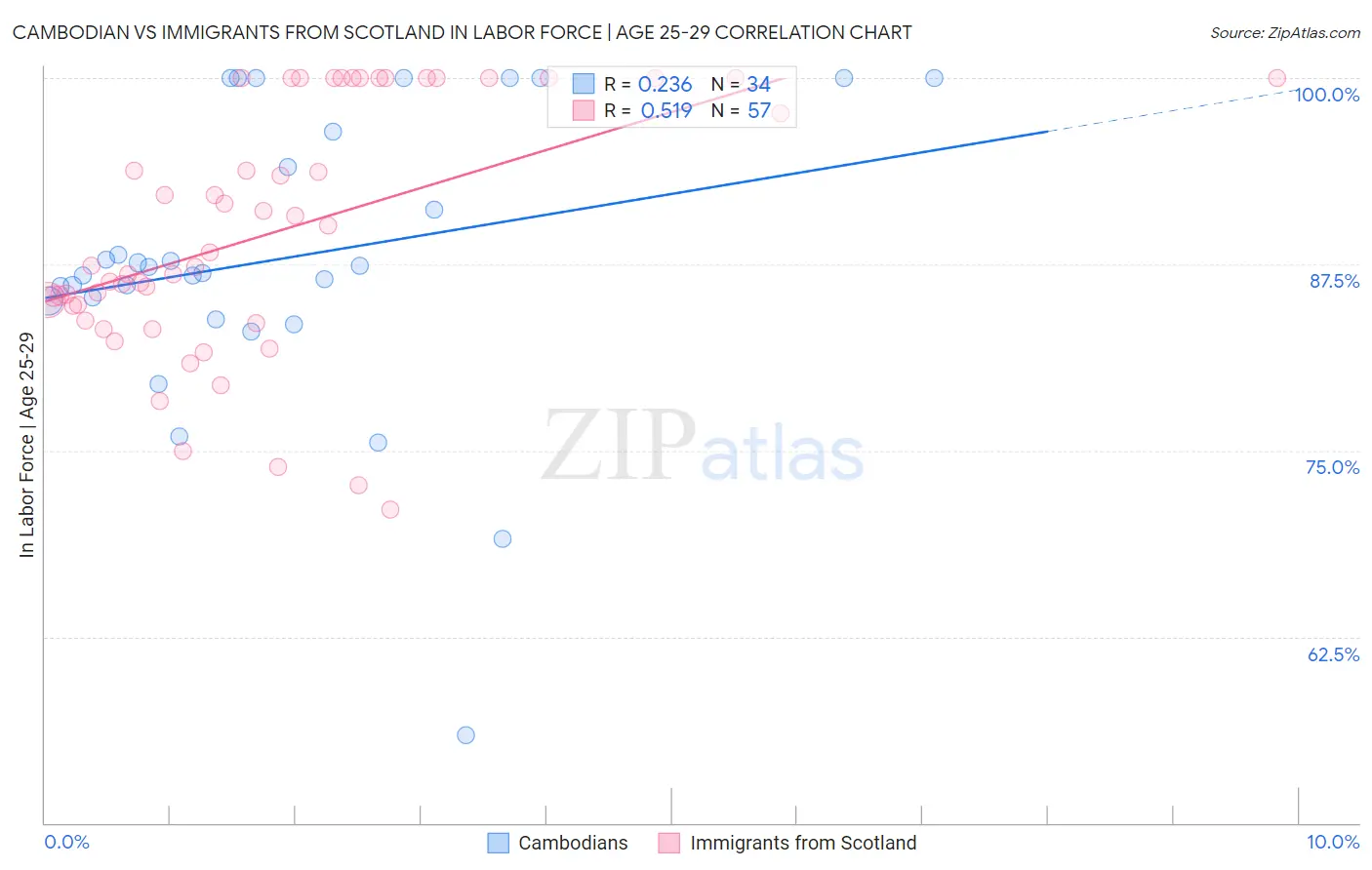 Cambodian vs Immigrants from Scotland In Labor Force | Age 25-29