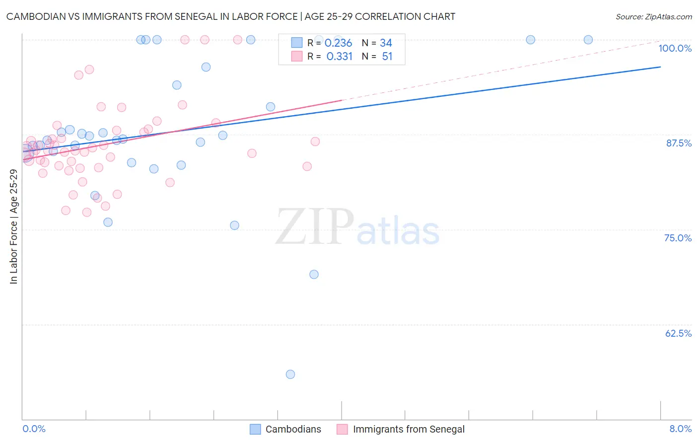 Cambodian vs Immigrants from Senegal In Labor Force | Age 25-29