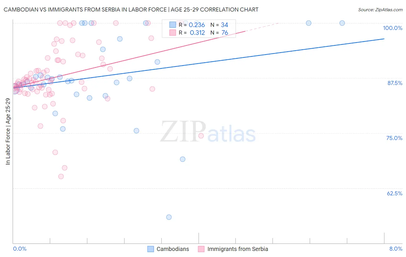 Cambodian vs Immigrants from Serbia In Labor Force | Age 25-29