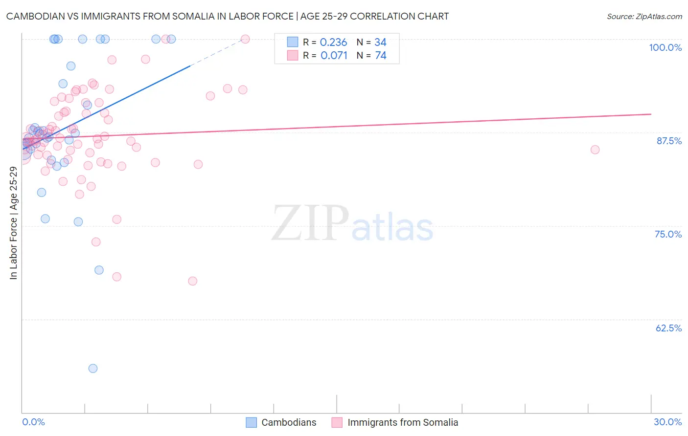 Cambodian vs Immigrants from Somalia In Labor Force | Age 25-29