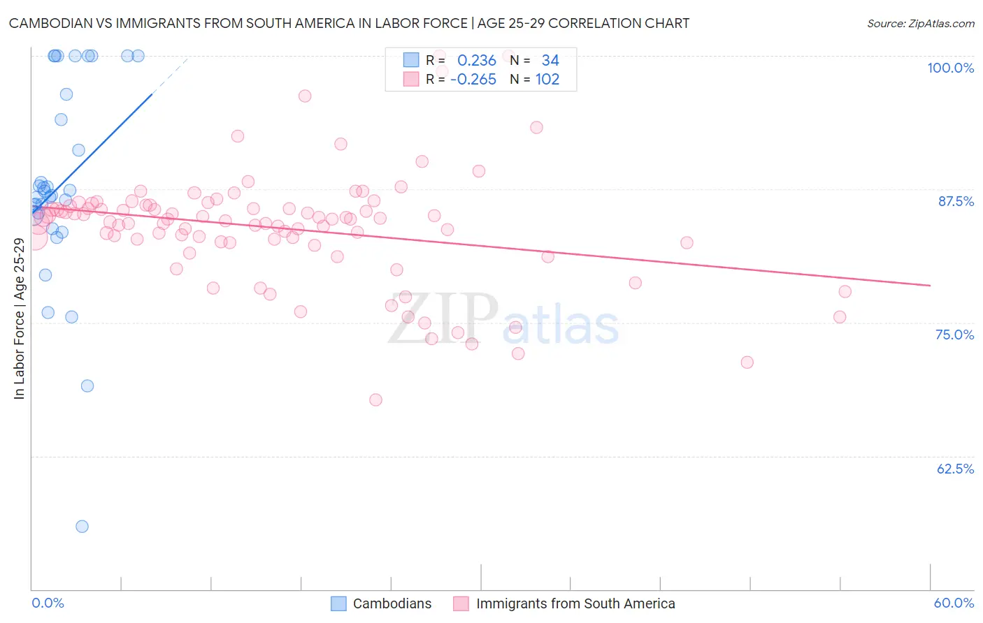 Cambodian vs Immigrants from South America In Labor Force | Age 25-29