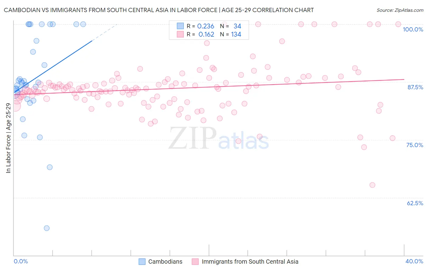 Cambodian vs Immigrants from South Central Asia In Labor Force | Age 25-29