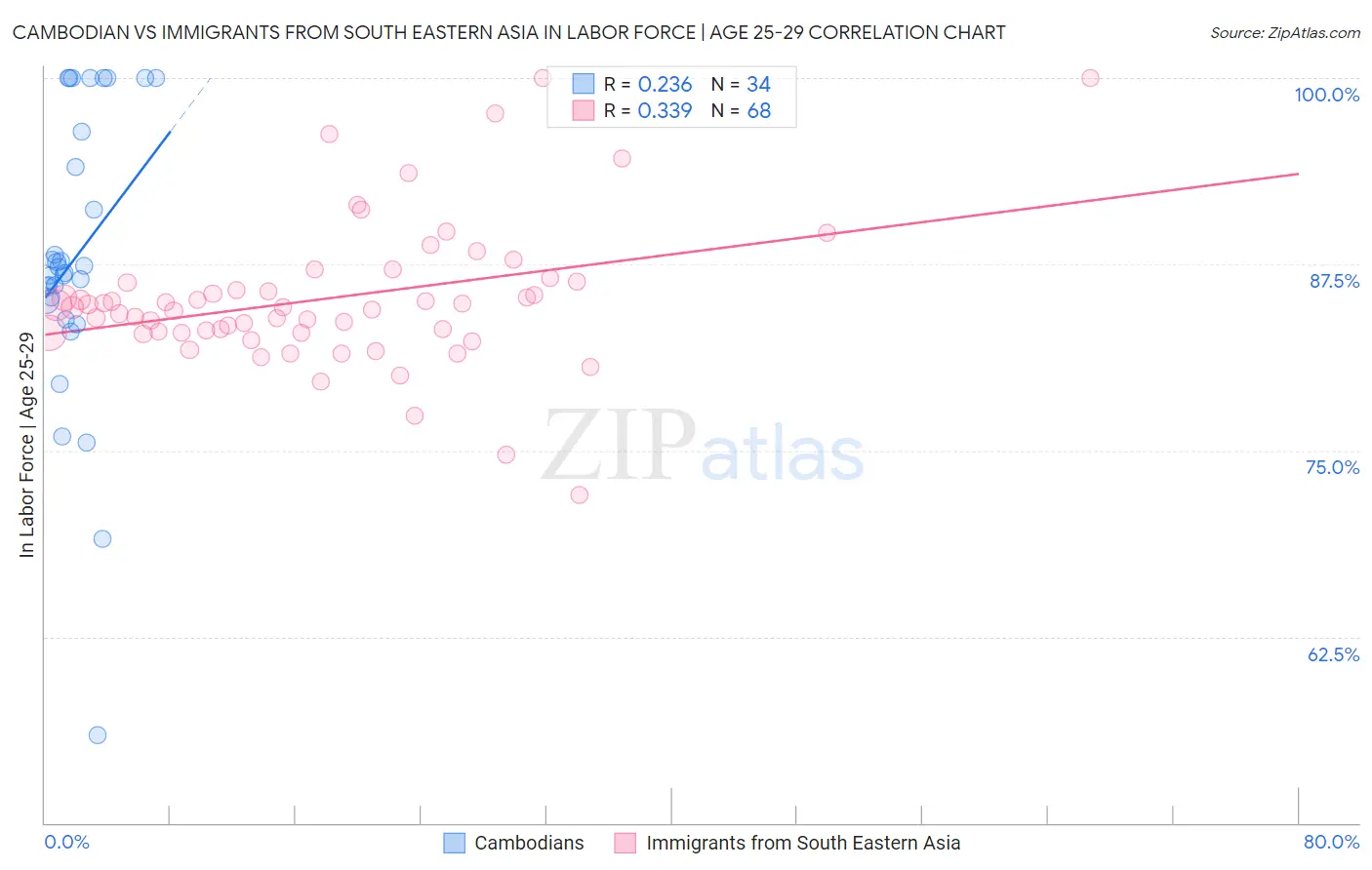 Cambodian vs Immigrants from South Eastern Asia In Labor Force | Age 25-29