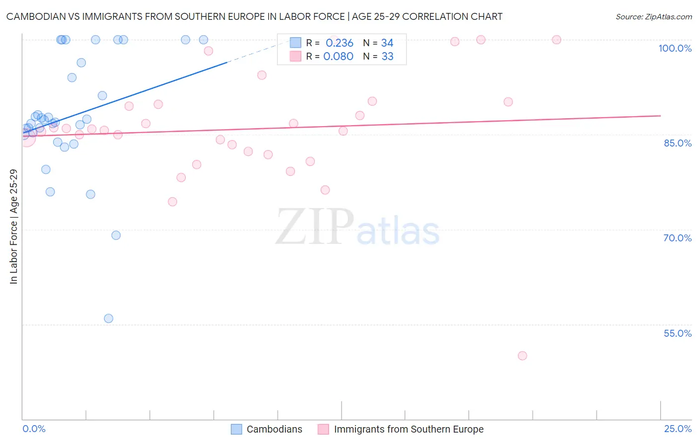 Cambodian vs Immigrants from Southern Europe In Labor Force | Age 25-29