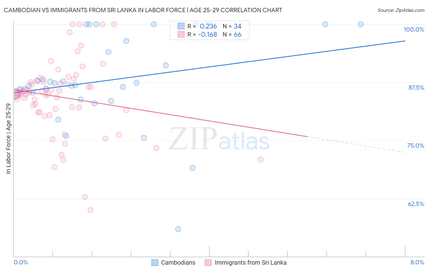 Cambodian vs Immigrants from Sri Lanka In Labor Force | Age 25-29