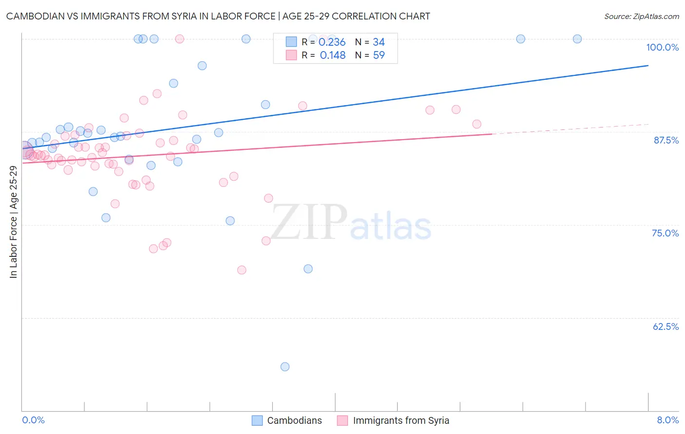 Cambodian vs Immigrants from Syria In Labor Force | Age 25-29