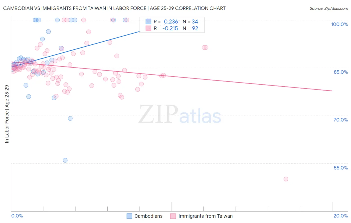 Cambodian vs Immigrants from Taiwan In Labor Force | Age 25-29