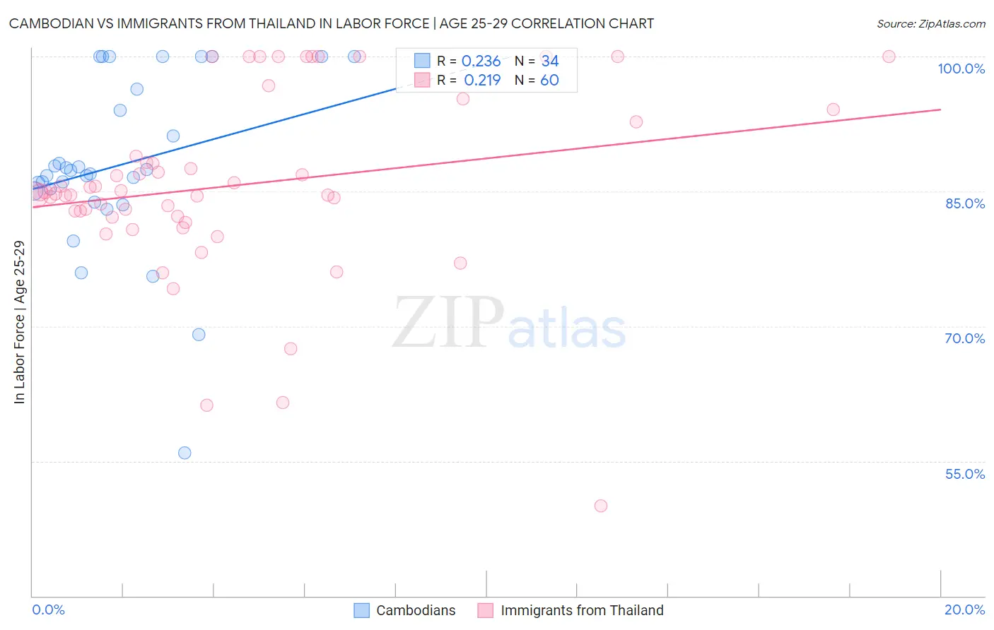 Cambodian vs Immigrants from Thailand In Labor Force | Age 25-29