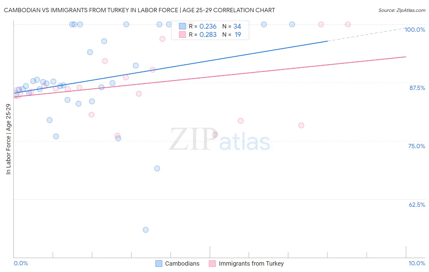 Cambodian vs Immigrants from Turkey In Labor Force | Age 25-29