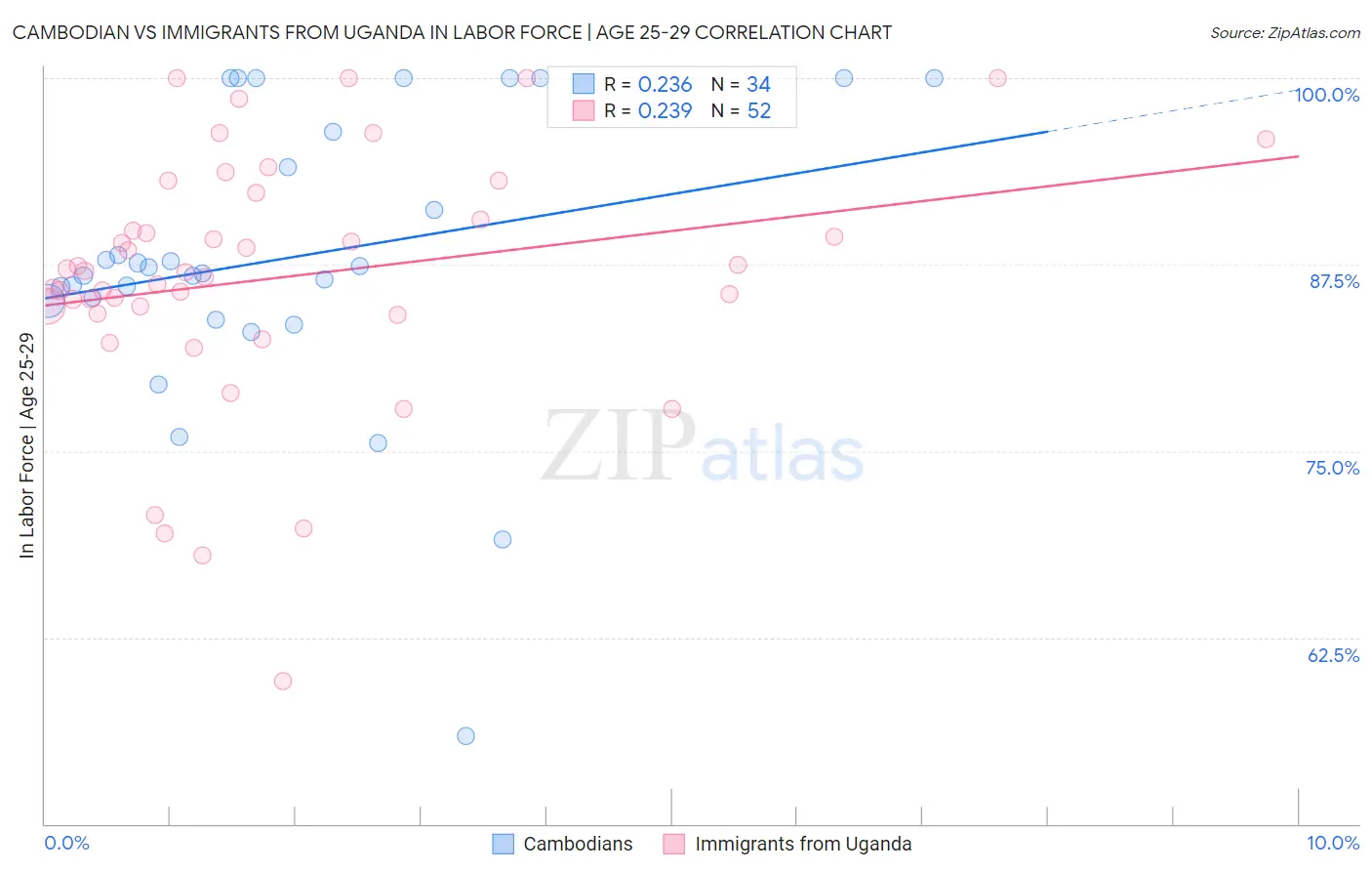 Cambodian vs Immigrants from Uganda In Labor Force | Age 25-29
