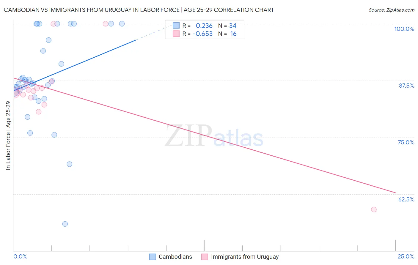 Cambodian vs Immigrants from Uruguay In Labor Force | Age 25-29