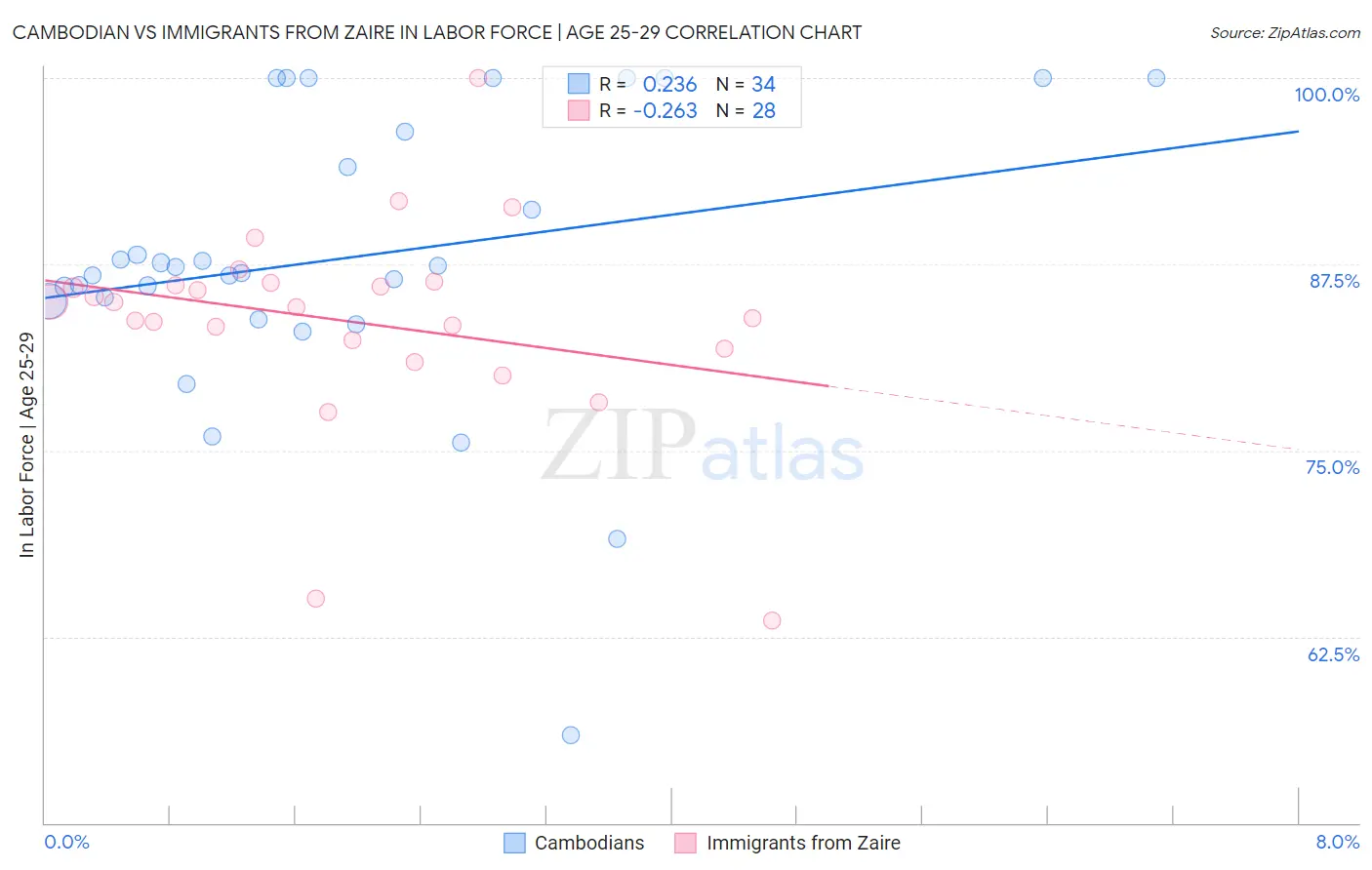Cambodian vs Immigrants from Zaire In Labor Force | Age 25-29