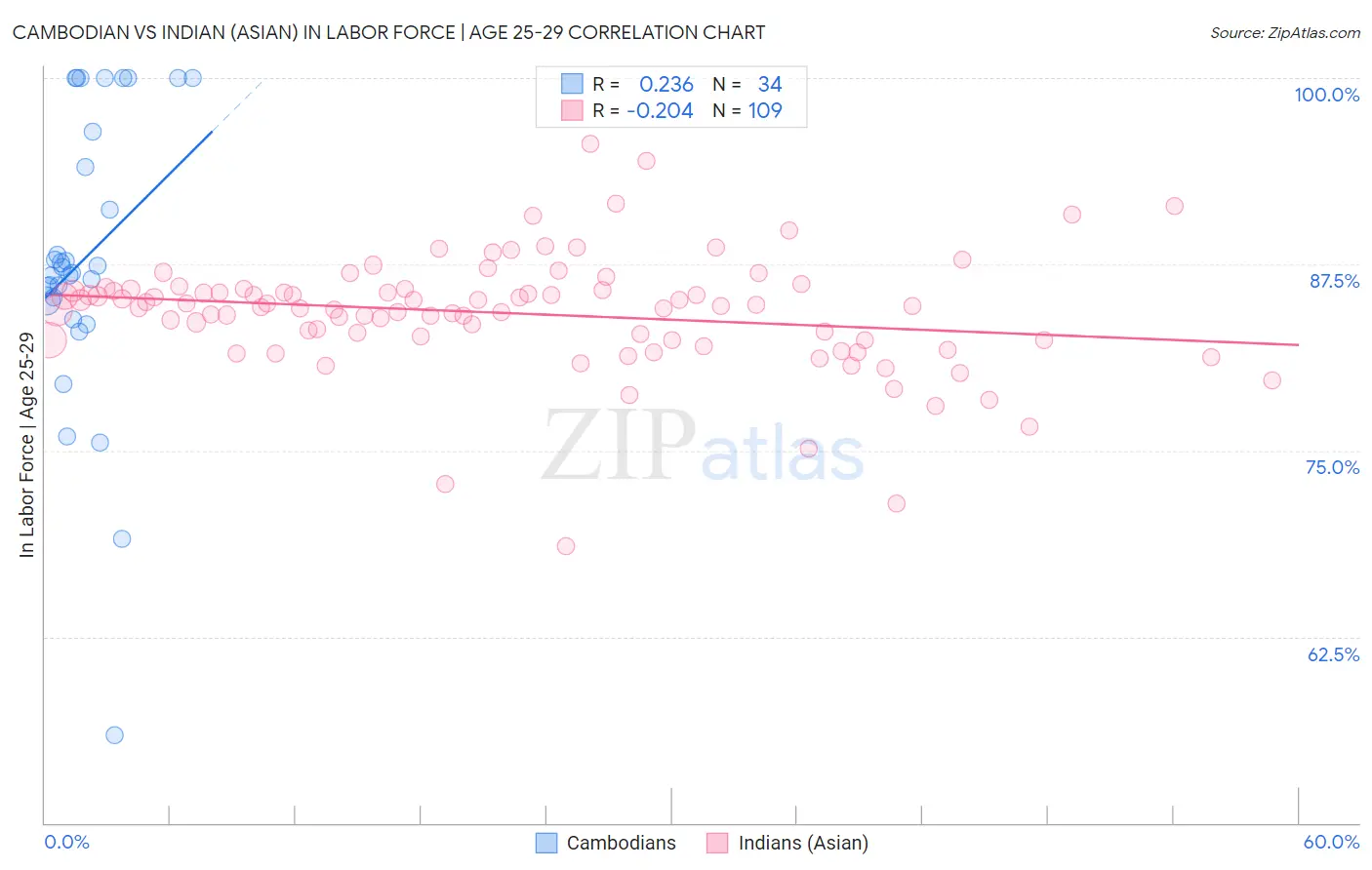 Cambodian vs Indian (Asian) In Labor Force | Age 25-29