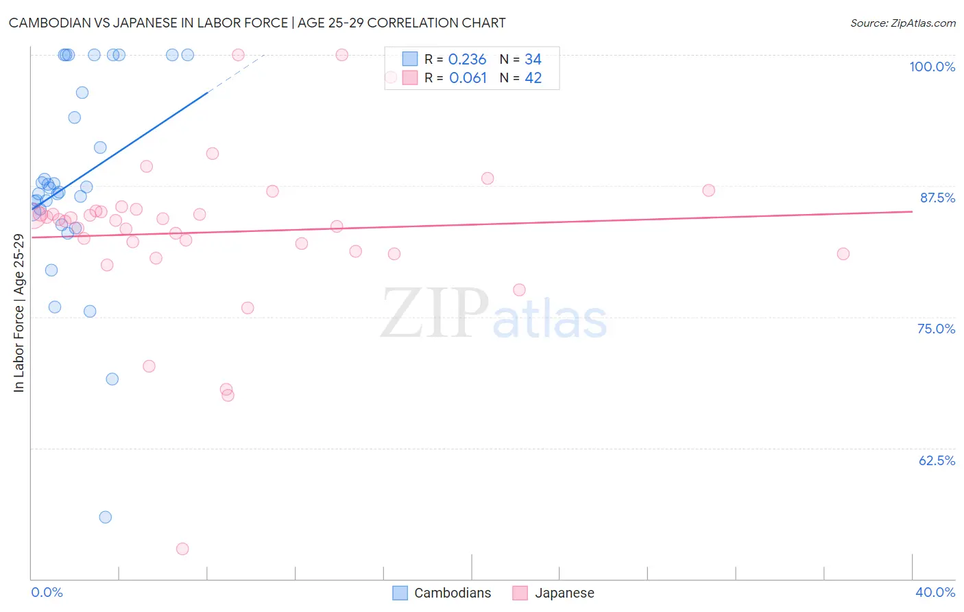 Cambodian vs Japanese In Labor Force | Age 25-29