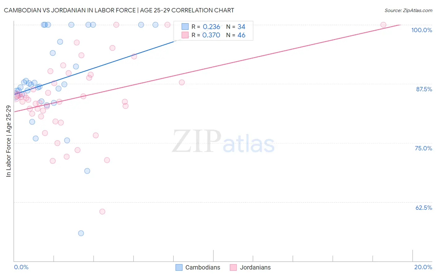 Cambodian vs Jordanian In Labor Force | Age 25-29