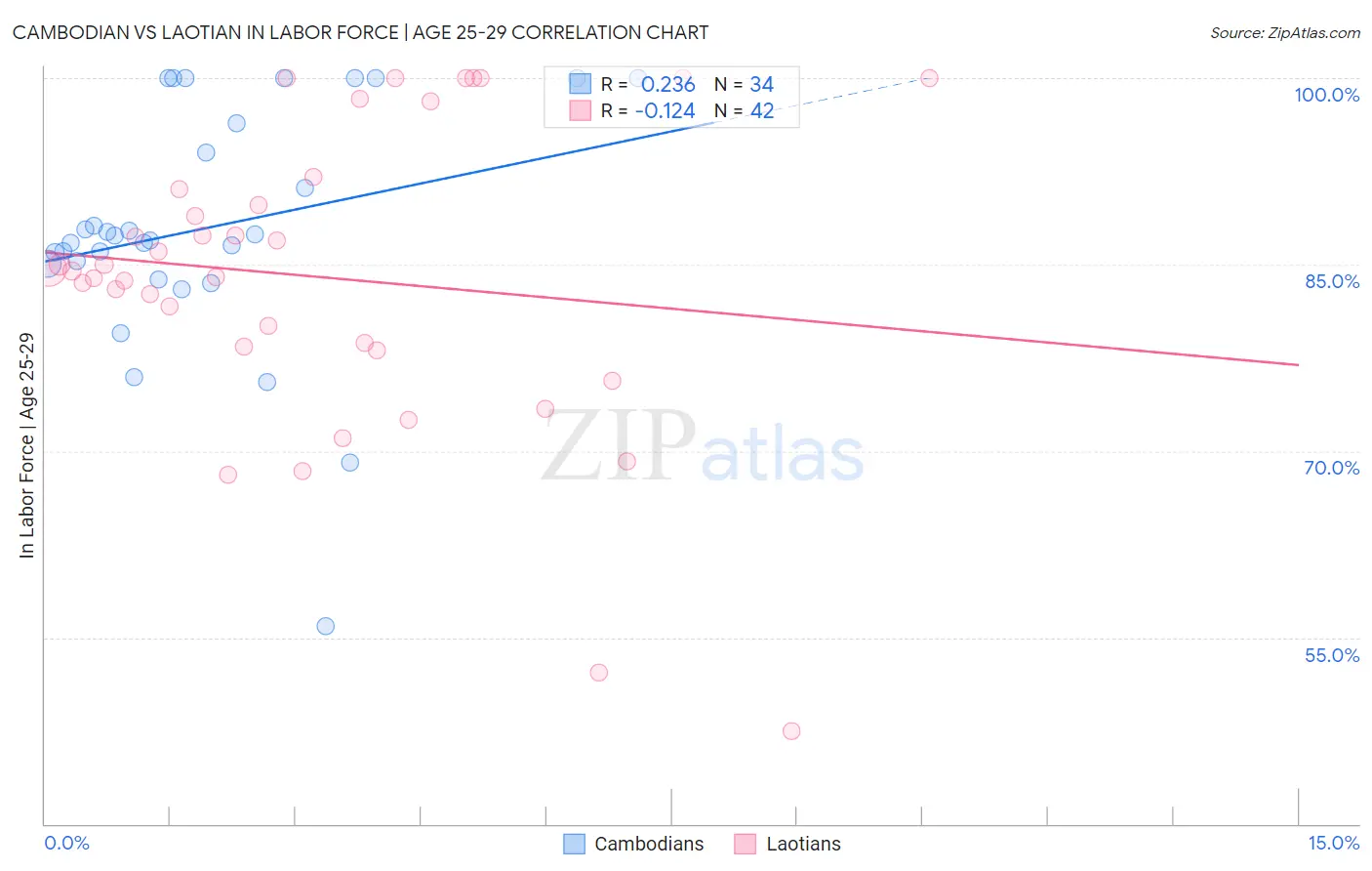 Cambodian vs Laotian In Labor Force | Age 25-29