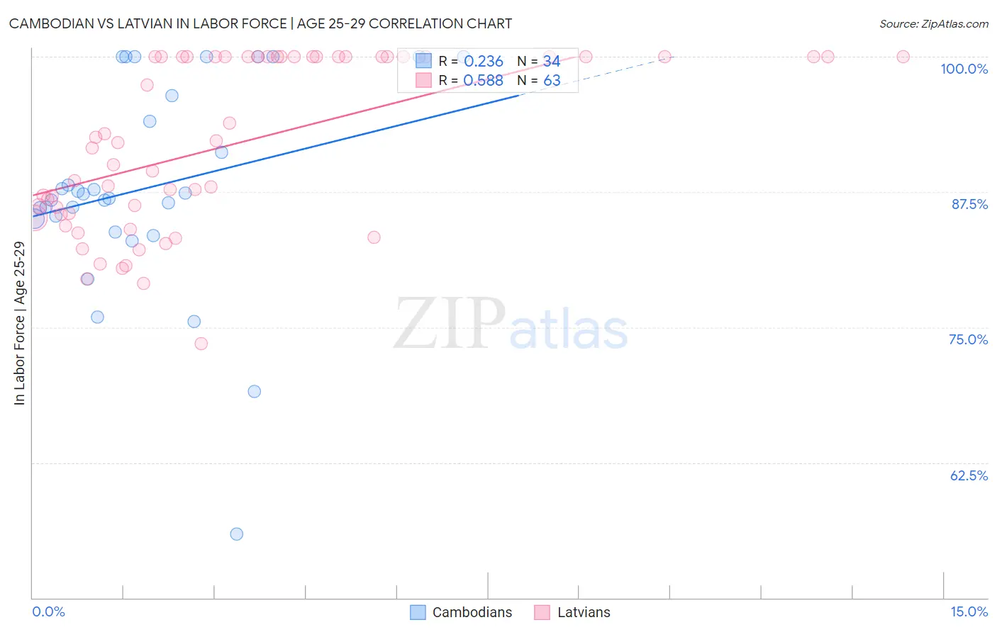 Cambodian vs Latvian In Labor Force | Age 25-29