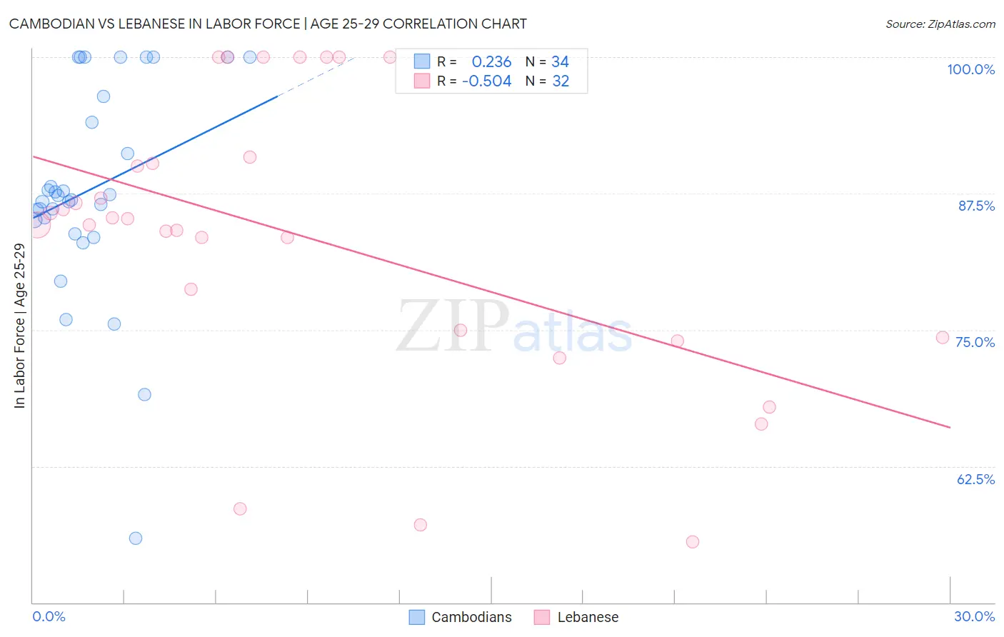 Cambodian vs Lebanese In Labor Force | Age 25-29