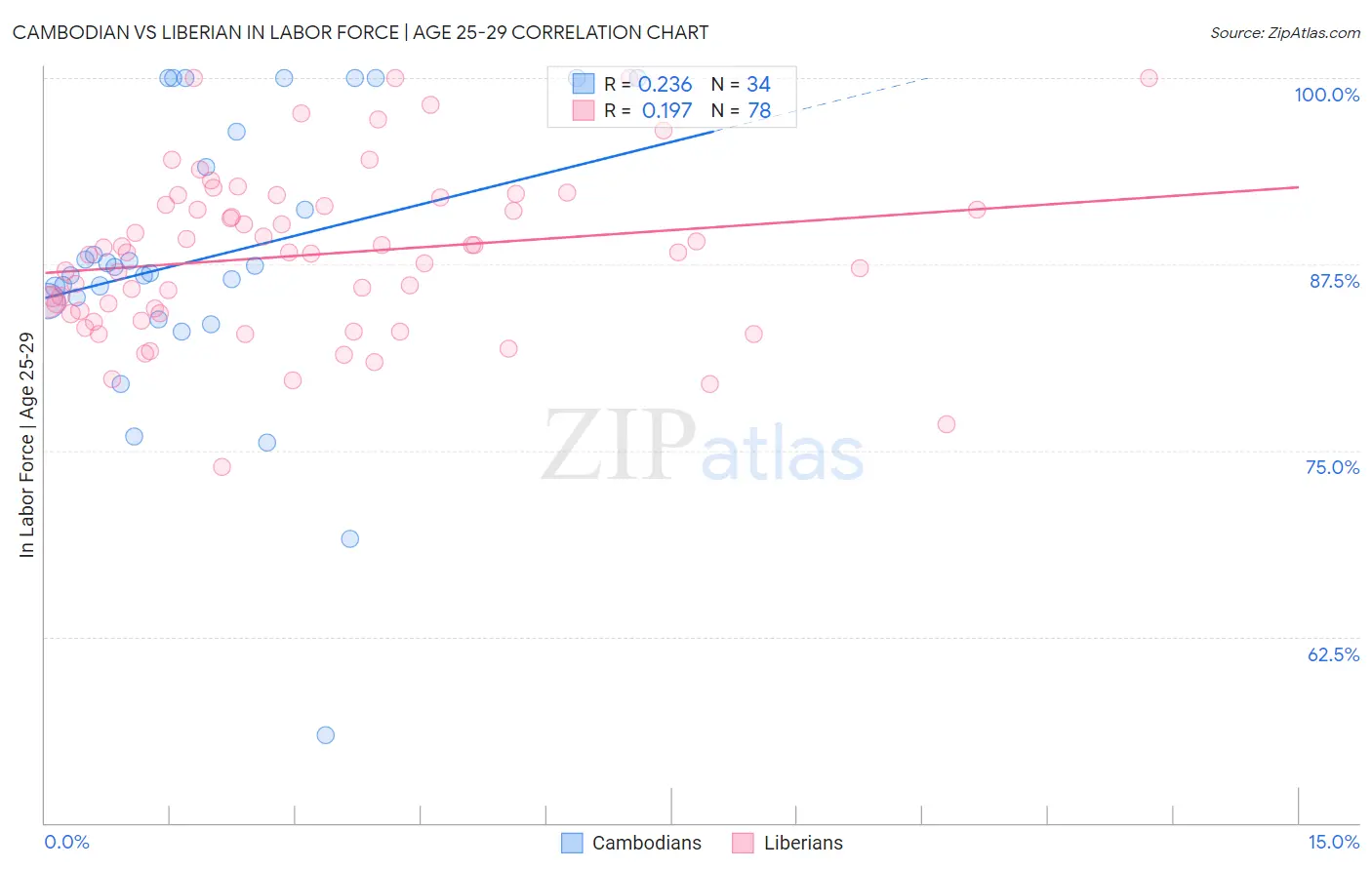 Cambodian vs Liberian In Labor Force | Age 25-29