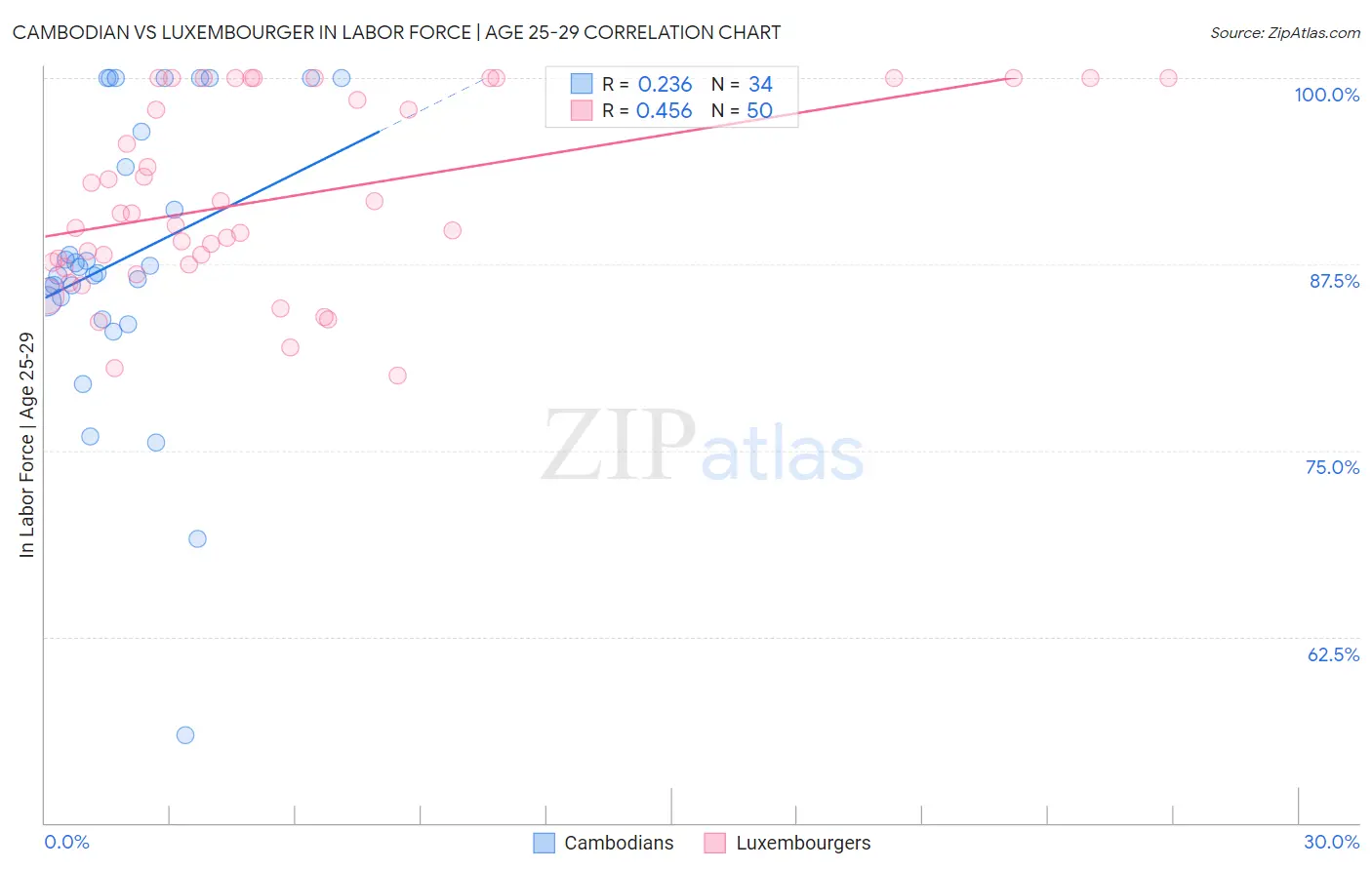 Cambodian vs Luxembourger In Labor Force | Age 25-29