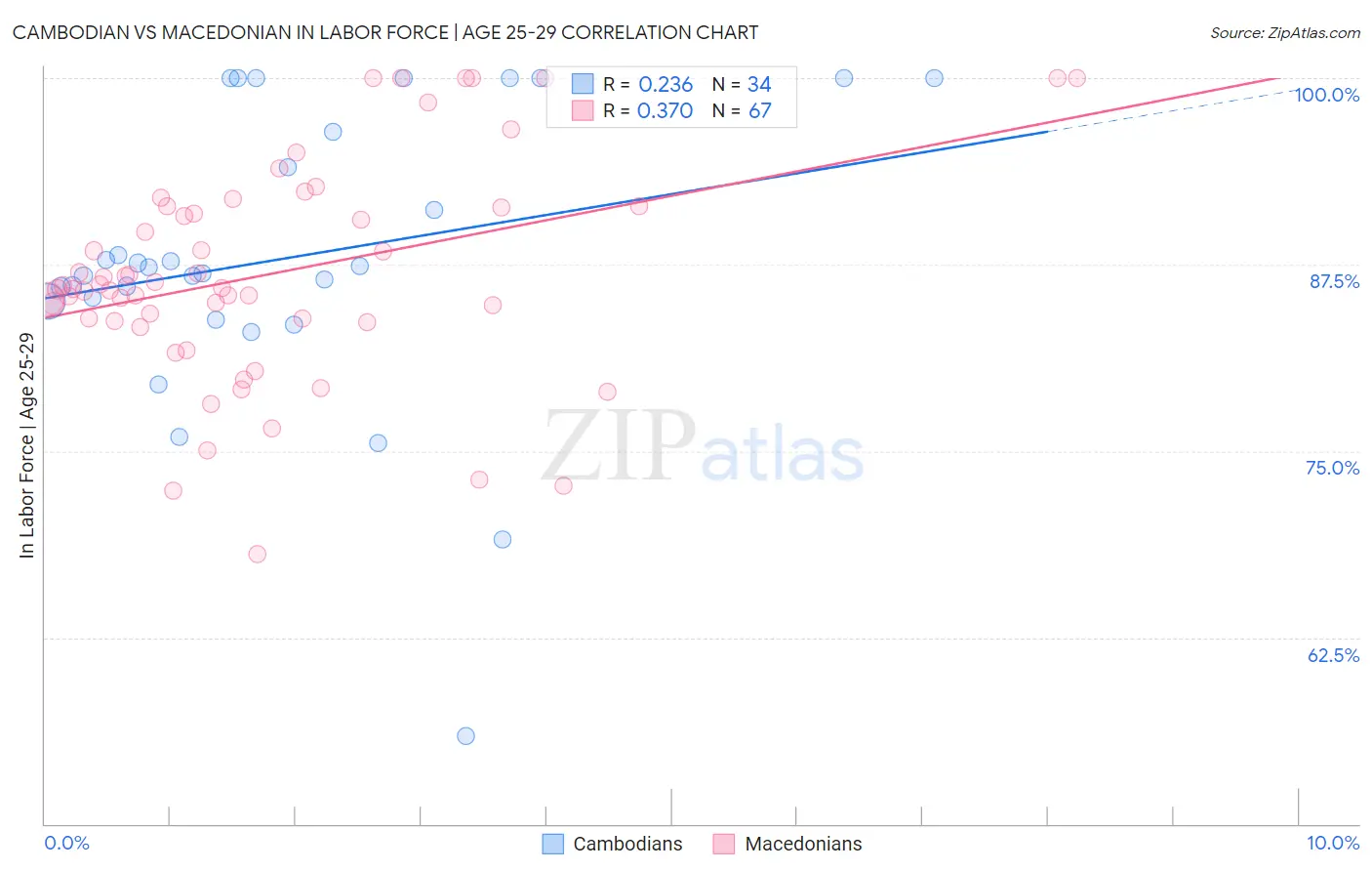 Cambodian vs Macedonian In Labor Force | Age 25-29